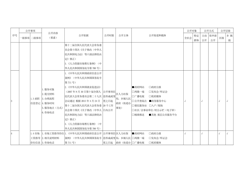 乡镇街道就业创业领域政务公开标准目录指引_第2页