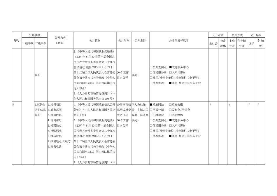 乡镇街道就业创业领域政务公开标准目录指引_第3页