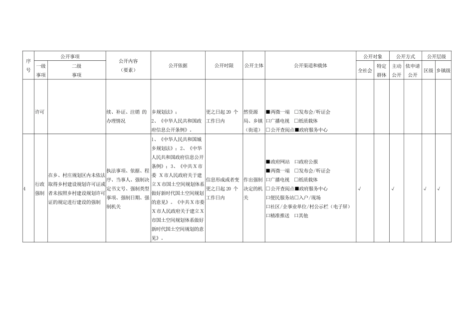 乡镇街道国土空间规划、农村集体土地征收领域基层政务公开标准目录指引_第2页