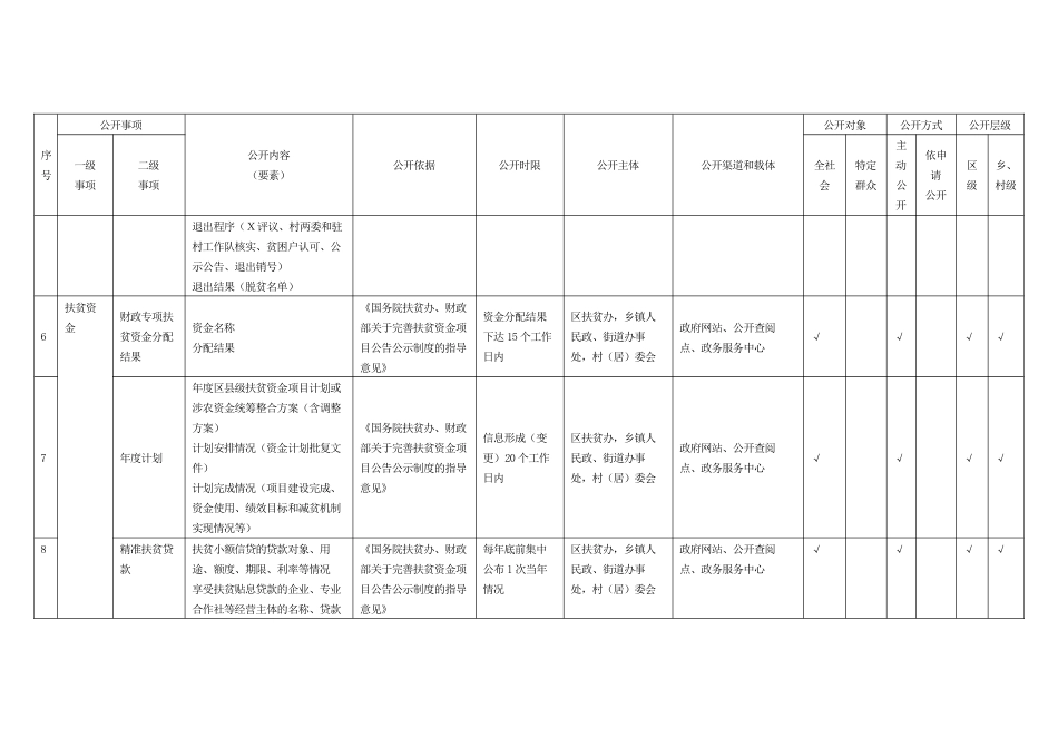 乡镇街道扶贫领域政务公开标准目录指引_第2页