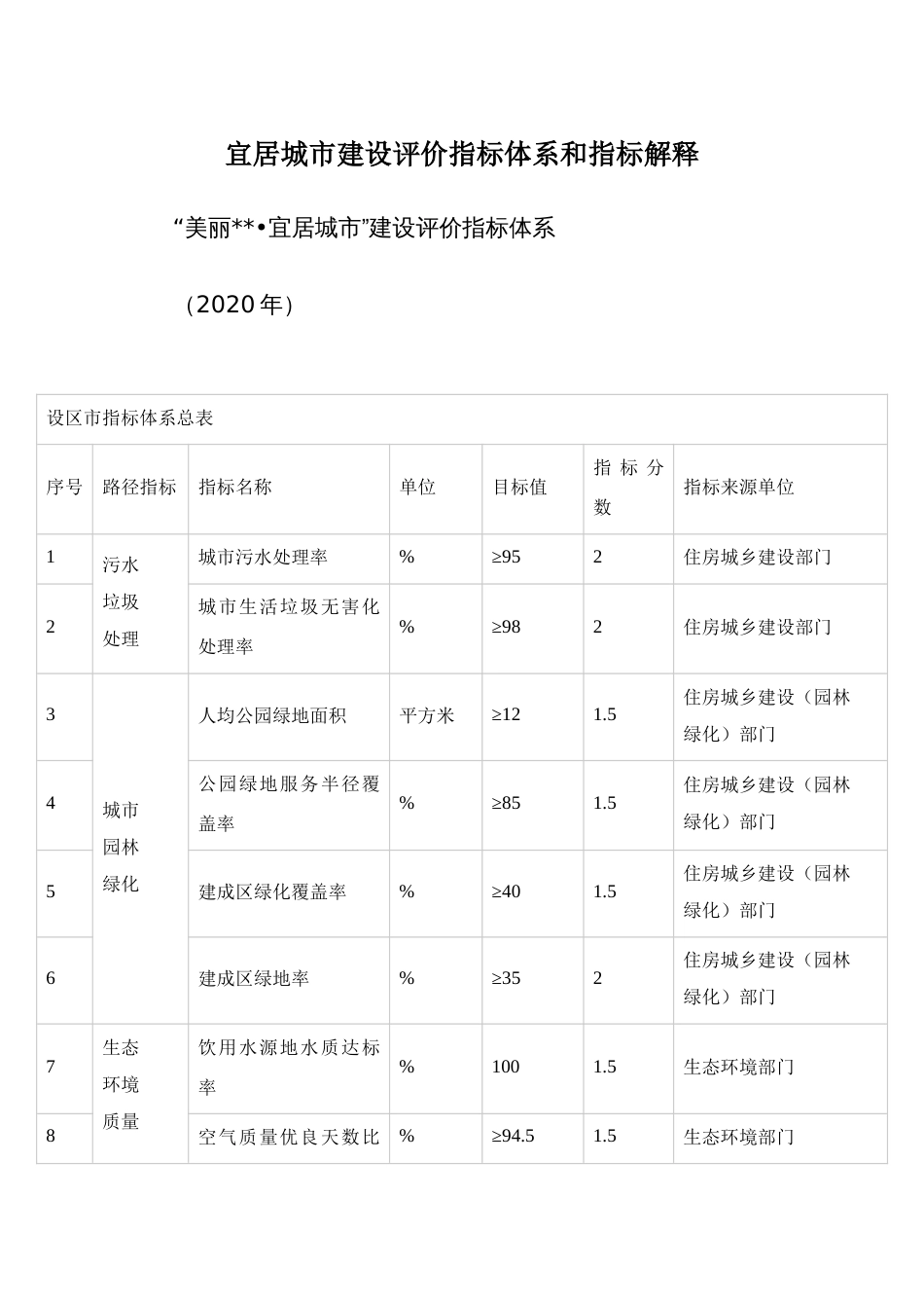 宜居城市建设评价指标体系和指标解释_第1页