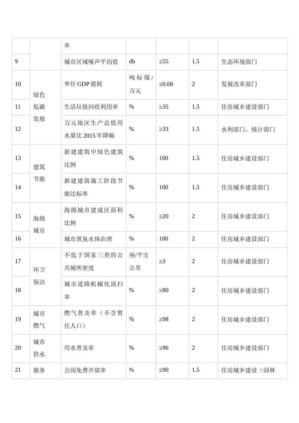 宜居城市建设评价指标体系和指标解释_第2页