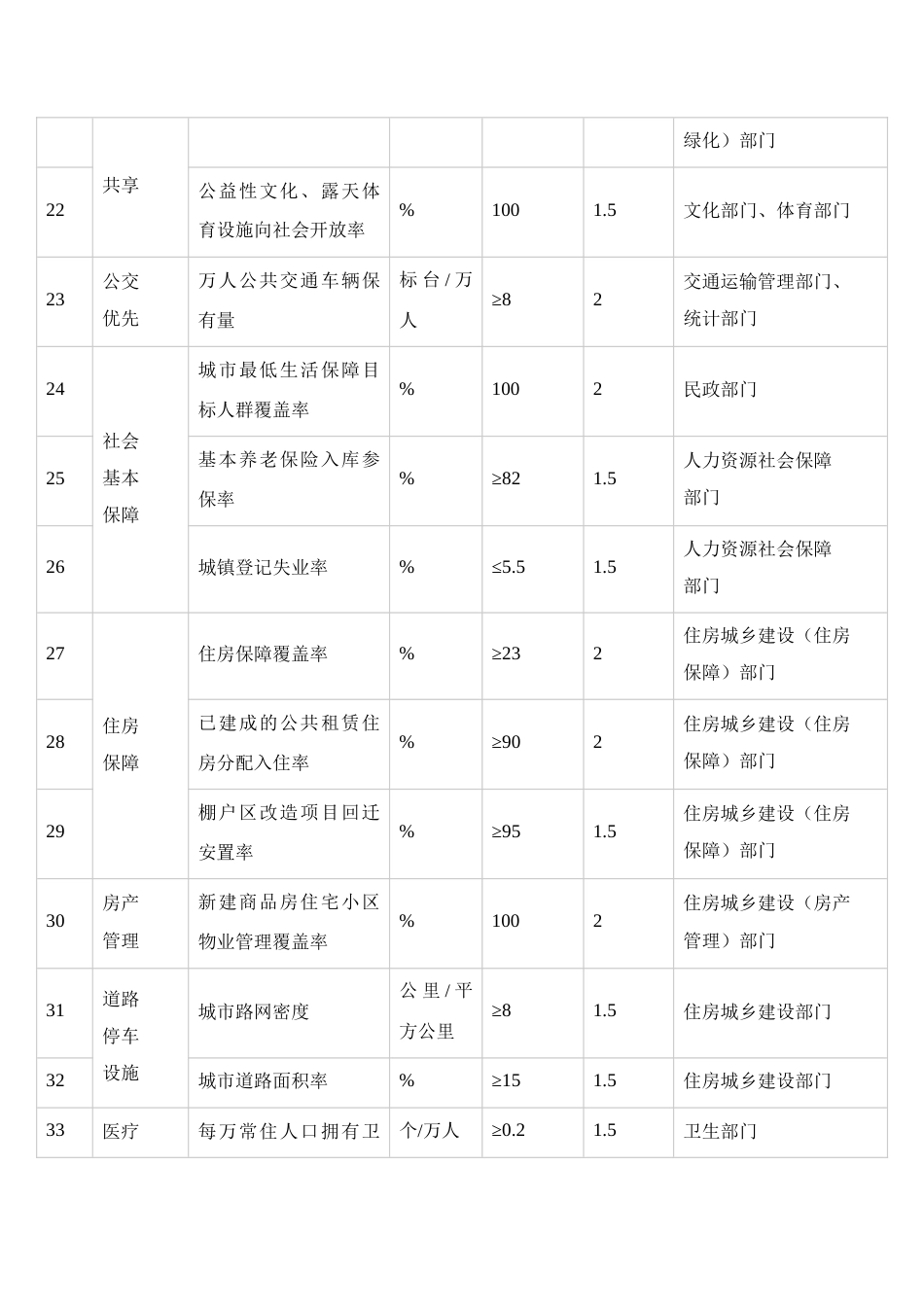 宜居城市建设评价指标体系和指标解释_第3页