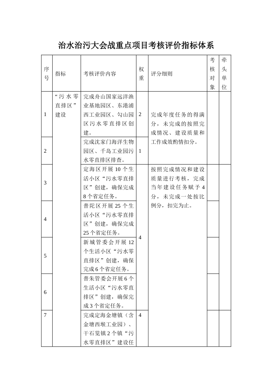 治水治污大会战重点项目考核评价指标体系_第1页