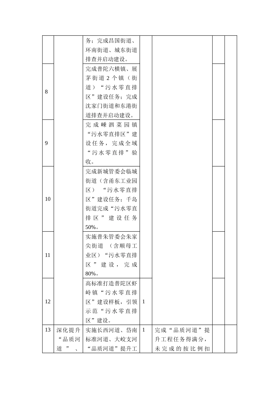 治水治污大会战重点项目考核评价指标体系_第2页