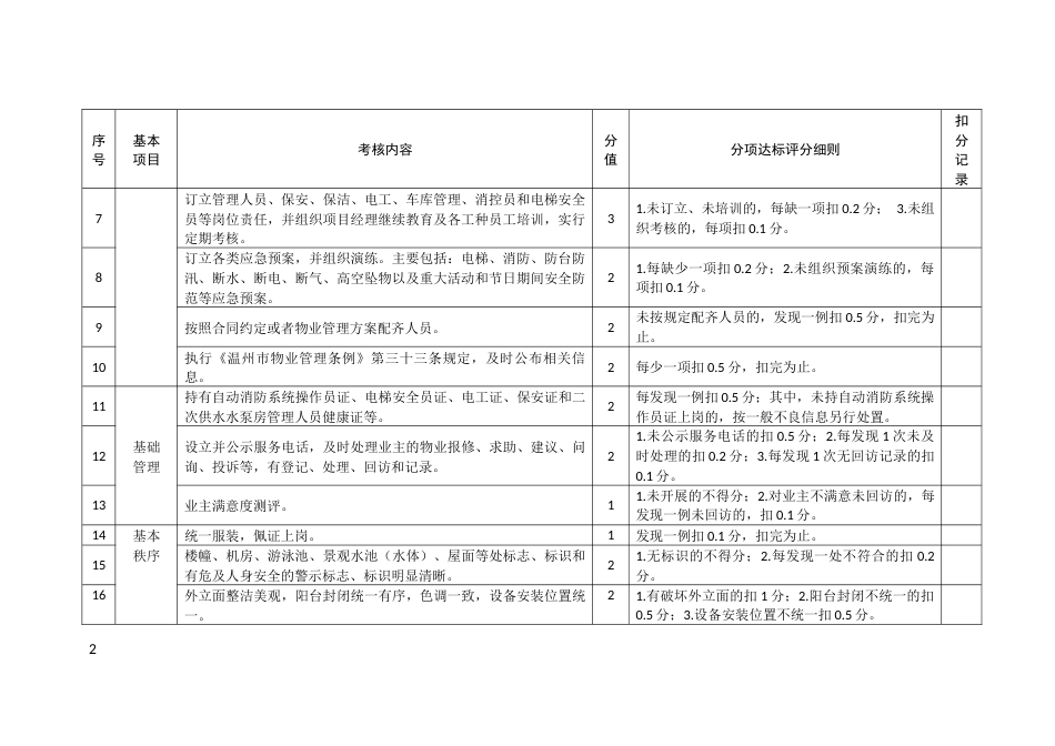 物业管理项目考核评分指标体系标准_第2页