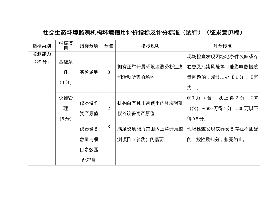 社会生态环境监测机构环境信用评价指标及评分标准（试行）（征求意见稿）_第1页