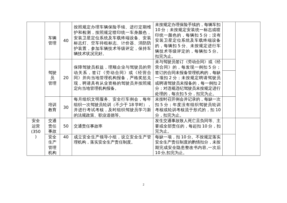 巡游出租汽车企业服务质量信誉考核评分指标_第2页