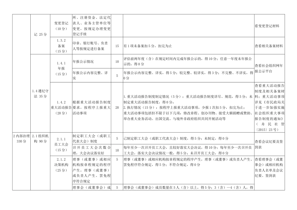 社会组织教育职业技能类民非评估指标（征求意见稿）_第2页