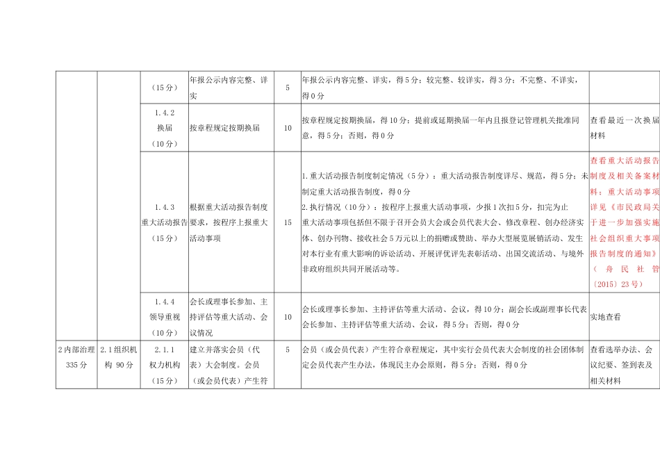 社会组织专业性社会团体评估指标（征求意见稿）_第3页