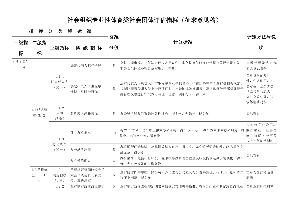 社会组织专业性体育类社会团体评估指标（征求意见稿）_第1页