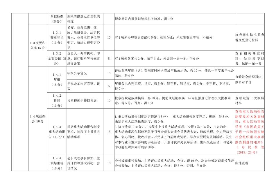 社会组织专业性体育类社会团体评估指标（征求意见稿）_第2页