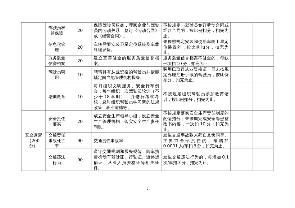 巡游出租汽车企业服务质量信誉考核评分标准_第2页