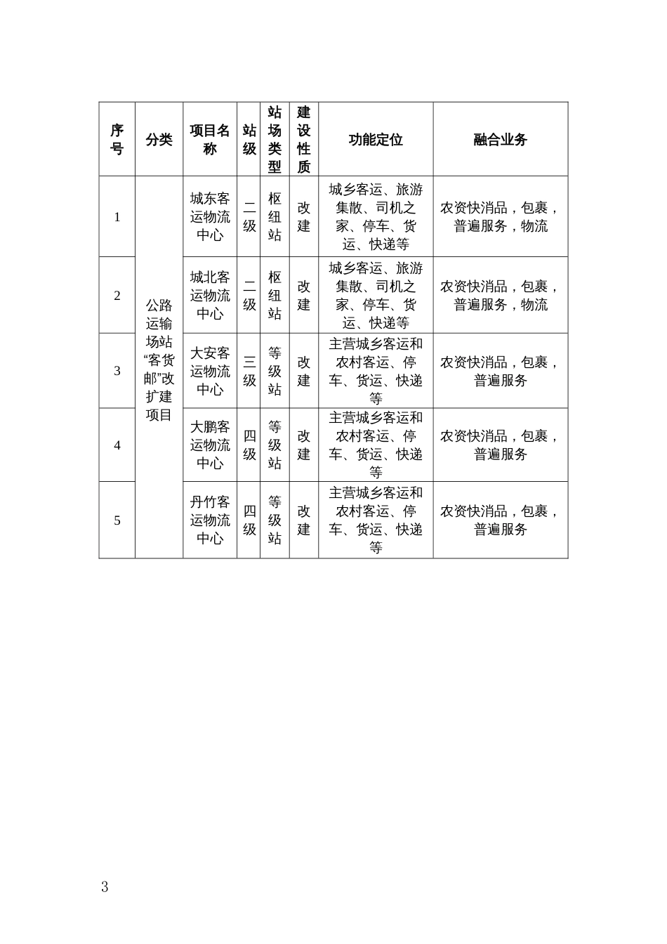 推进农村客货邮融合发展样板创建工作实施方案_第3页