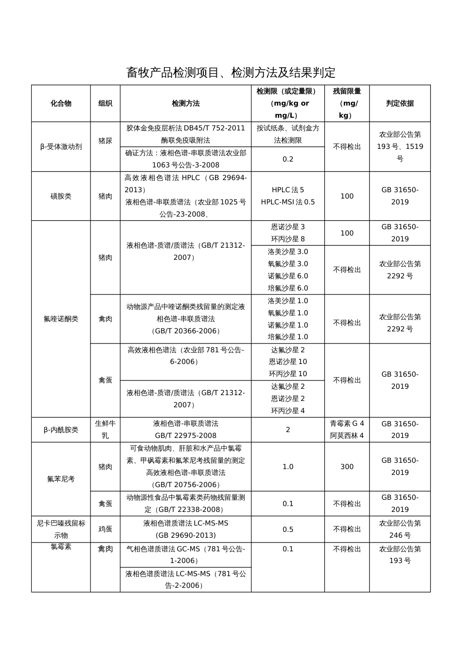 牧产品检测项目、检测方法及结果判定_第1页