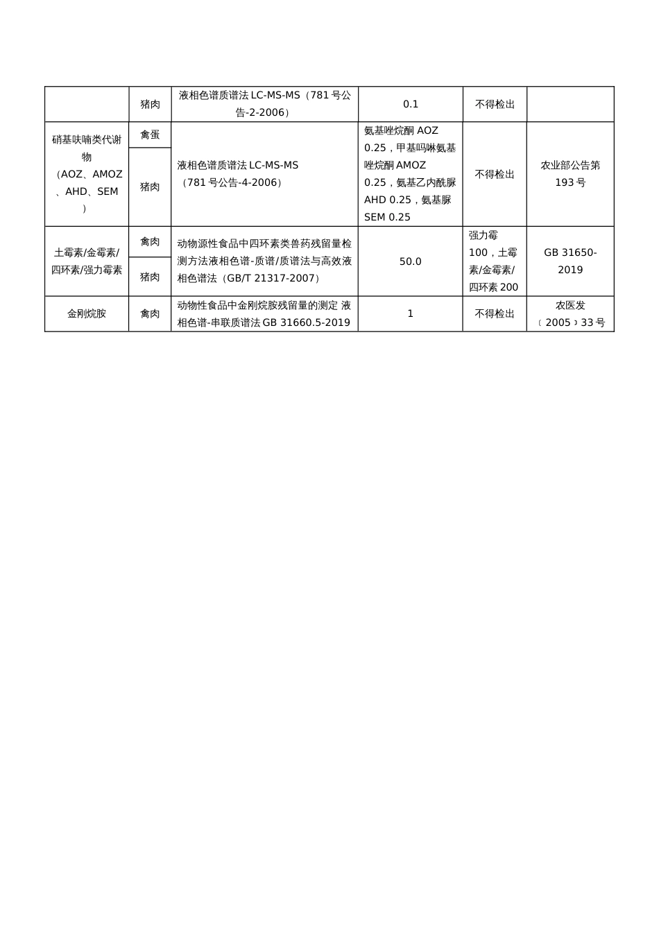 牧产品检测项目、检测方法及结果判定_第2页