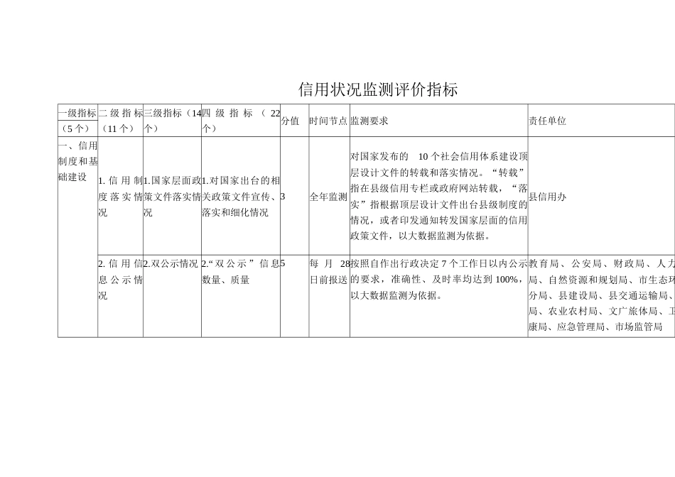 信用状况监测评价指标_第1页