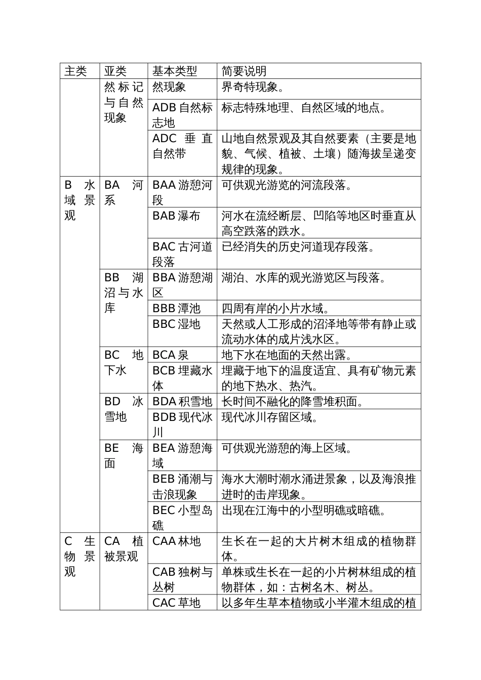 文化和旅游资源分类表_第2页