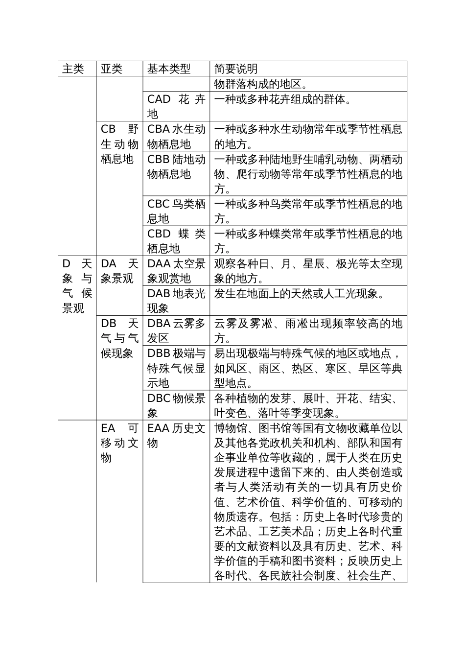 文化和旅游资源分类表_第3页