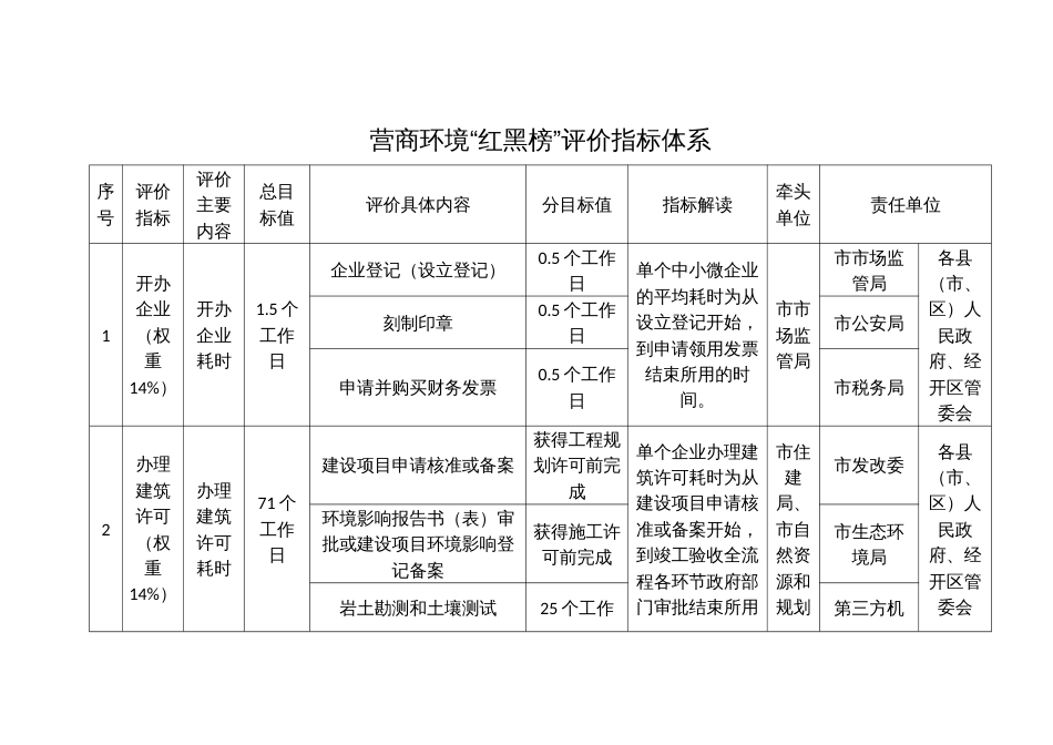 营商环境“红黑榜”评价指标体系_第1页