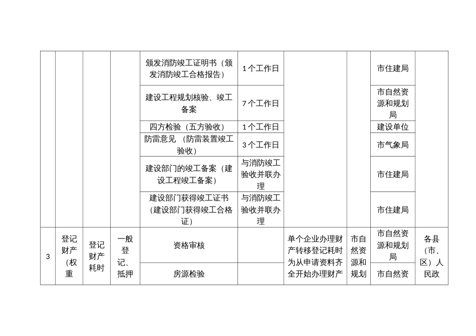 营商环境“红黑榜”评价指标体系_第3页