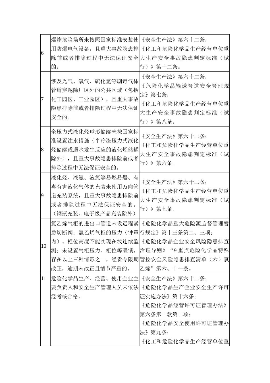 危险化学品企业安全排查整治清单_第3页