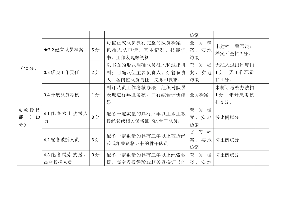 社会应急救援队伍培育提升建设评分指标标准_第2页