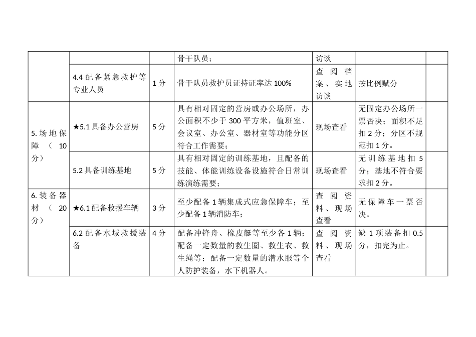 社会应急救援队伍培育提升建设评分指标标准_第3页