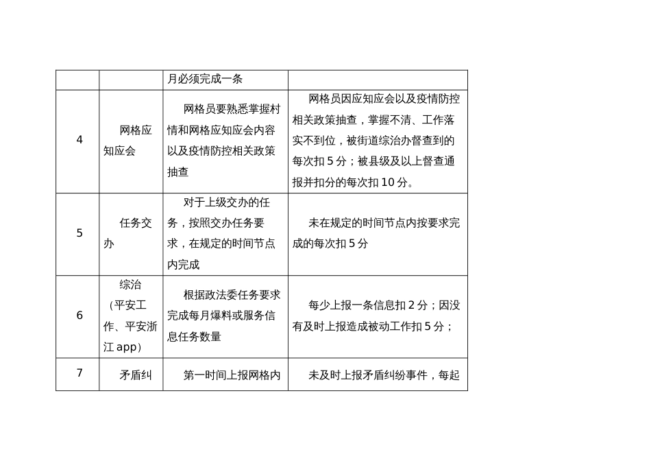 专职网格员考核细则_第2页