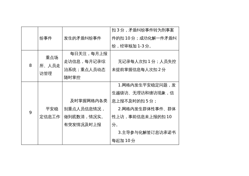 专职网格员考核细则_第3页