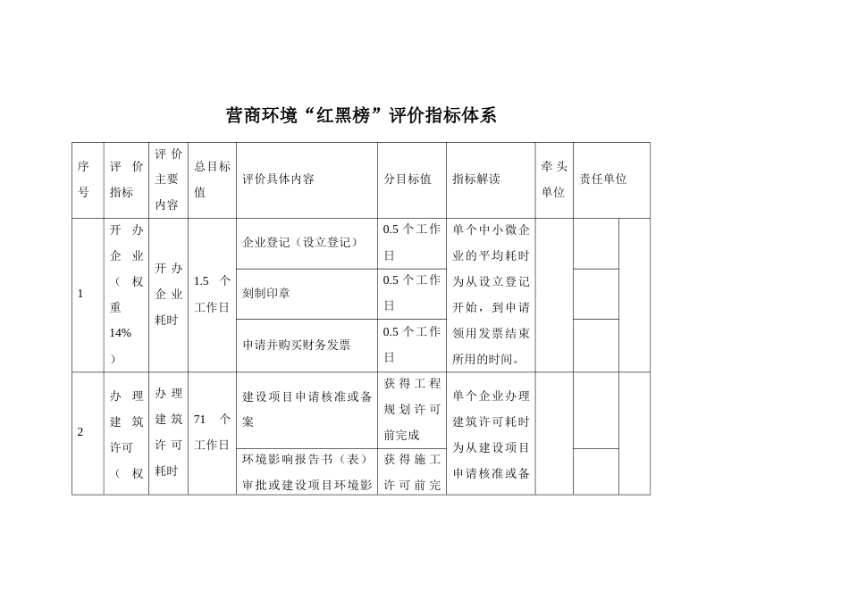 营商环境“红黑榜”评价指标体系 (2)_第1页