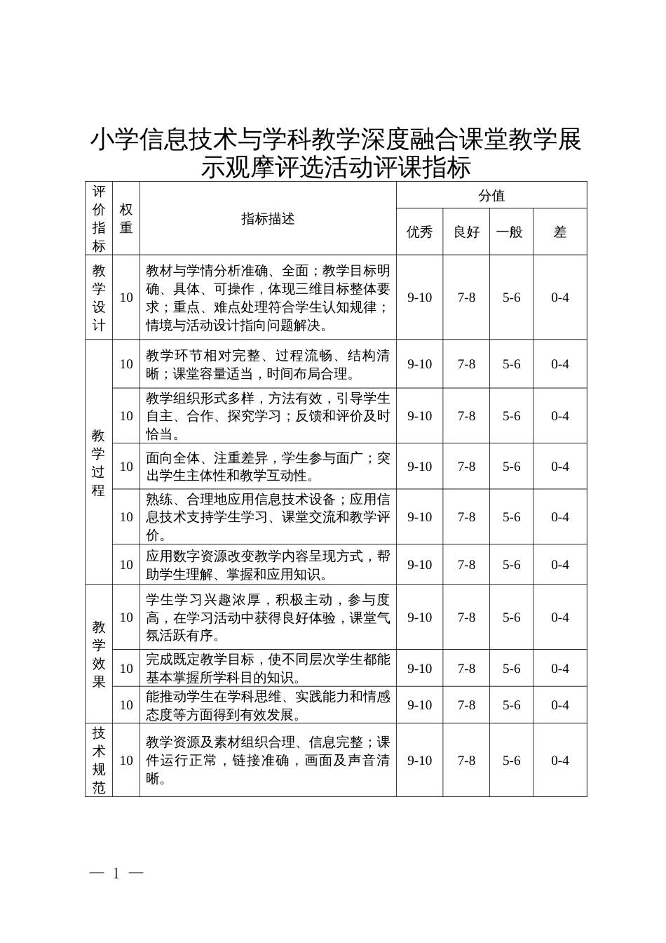 小学信息技术与学科教学深度融合课堂教学展示观摩评选活动评课指标_第1页