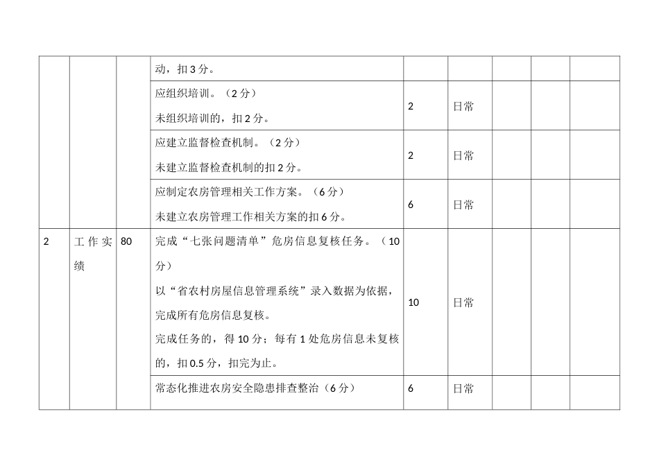 农房管理工作考核评分表_第2页