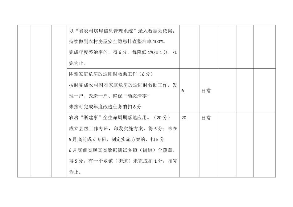 农房管理工作考核评分表_第3页