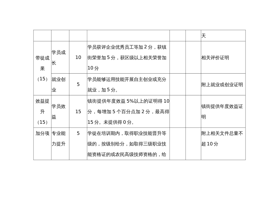 农业土专家“师傅带徒”项目验收评分指标_第3页