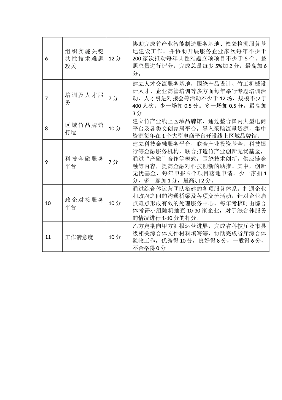 竹产业创新服务综合体运营管理考核办法_第3页