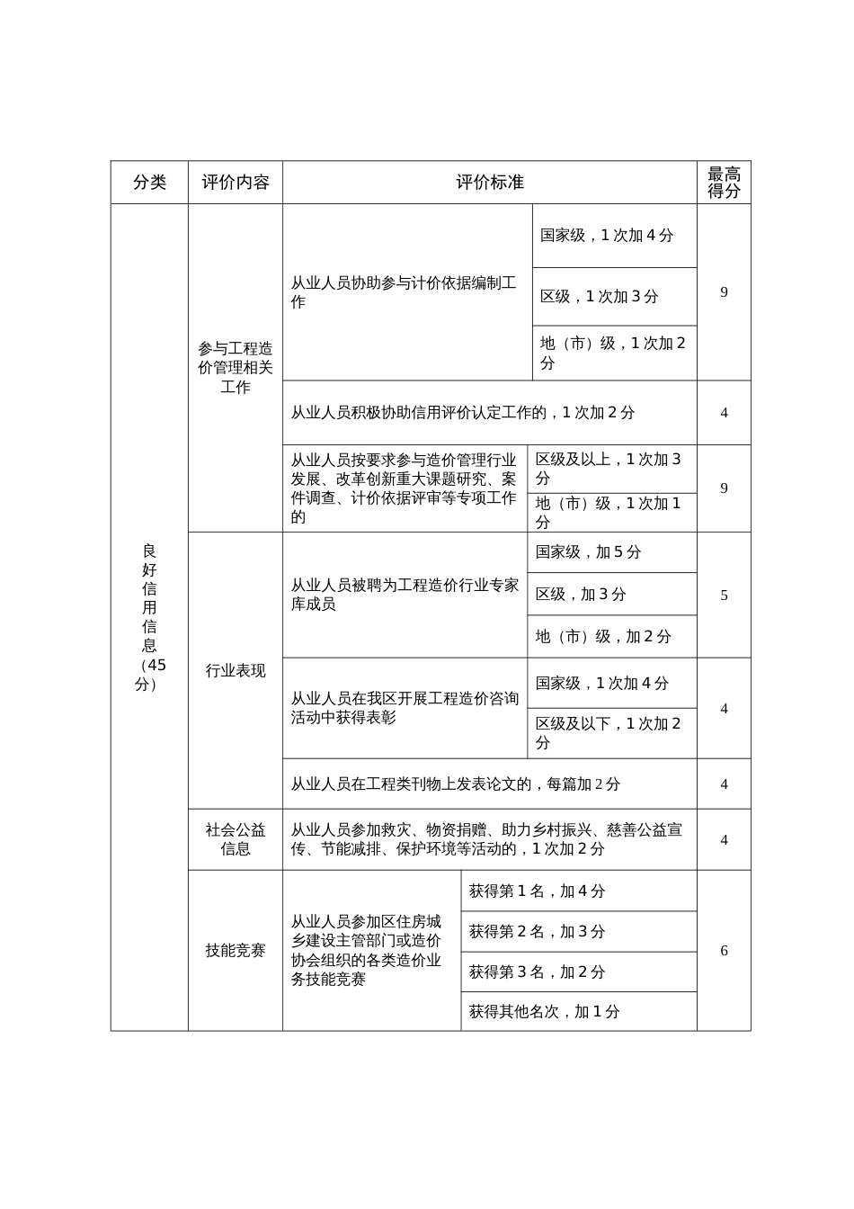 工程造价从业人员（注册造价工程师）信用信息评价标准_第2页