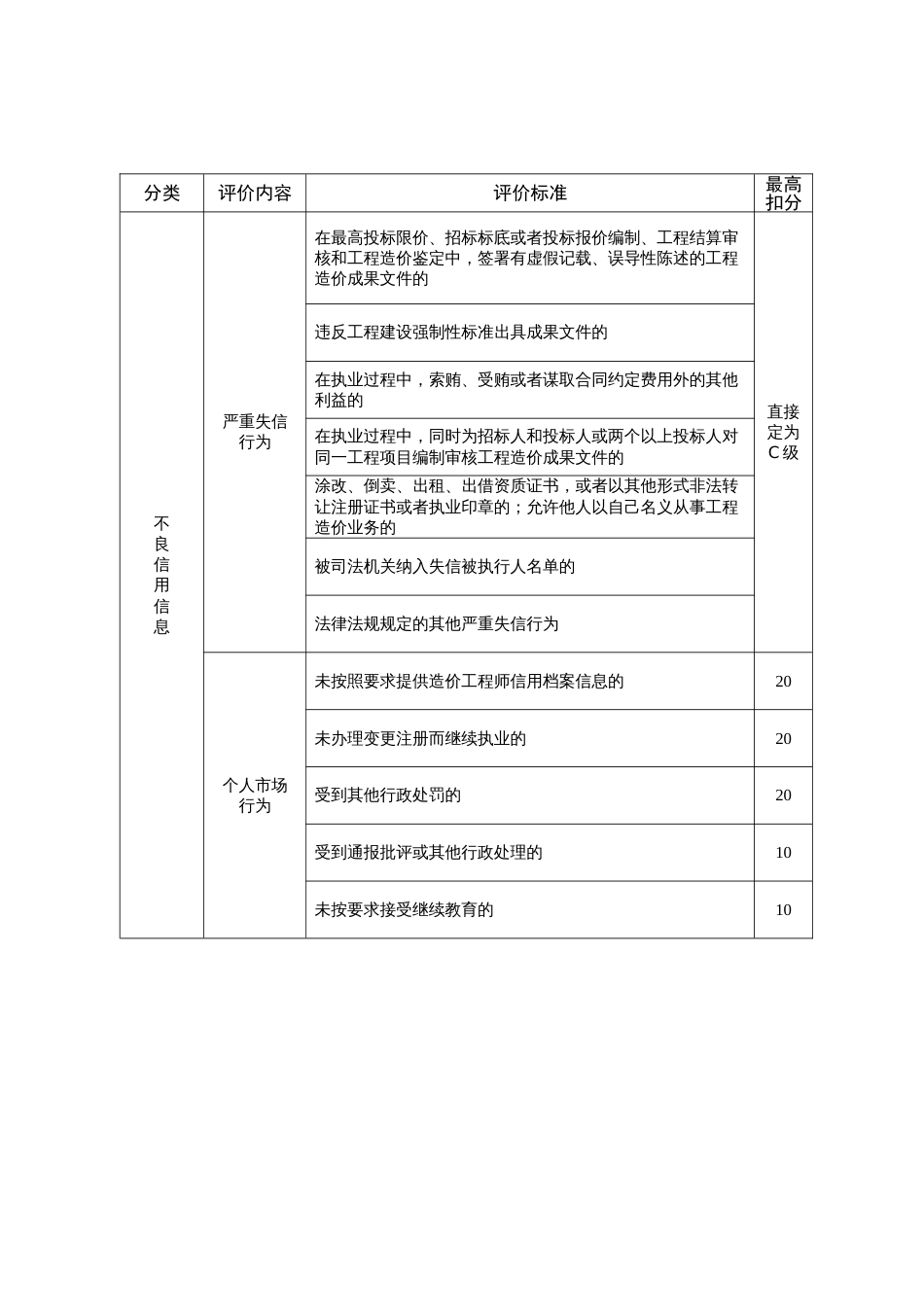 工程造价从业人员（注册造价工程师）信用信息评价标准_第3页