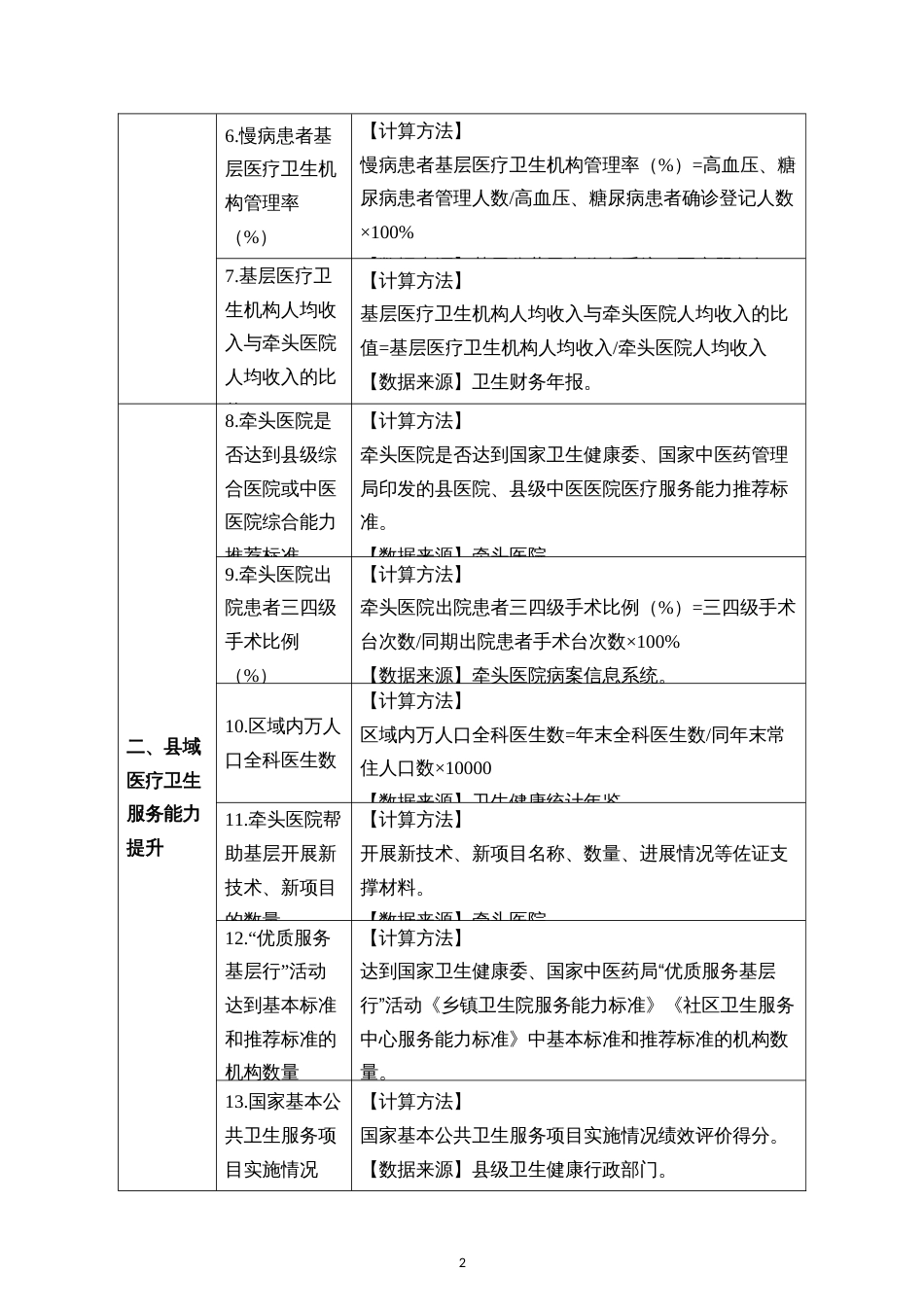 紧密型域医疗卫生共同体建设监测指标体系（试行）_第2页