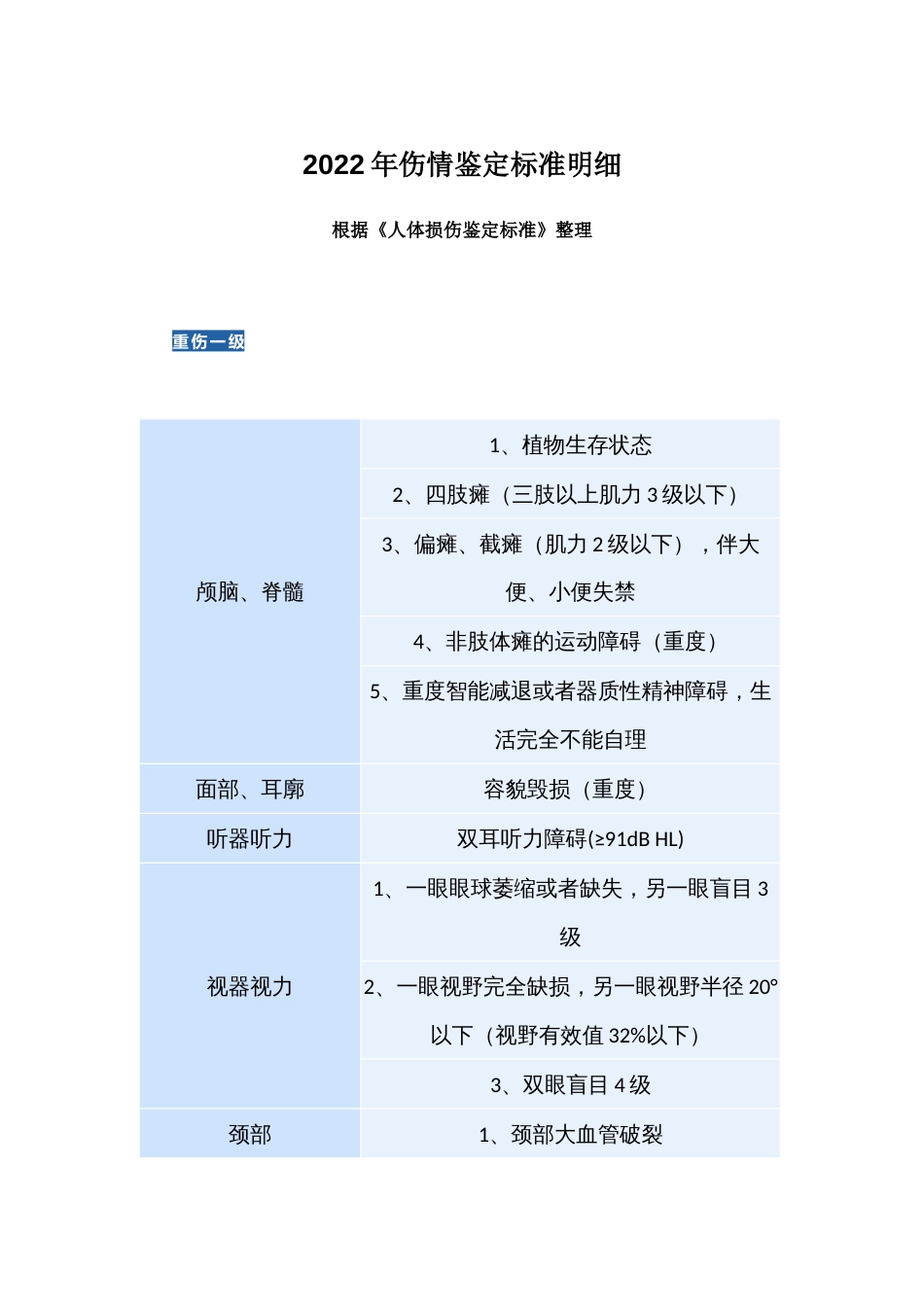 2022年伤情鉴定标准明细_第1页