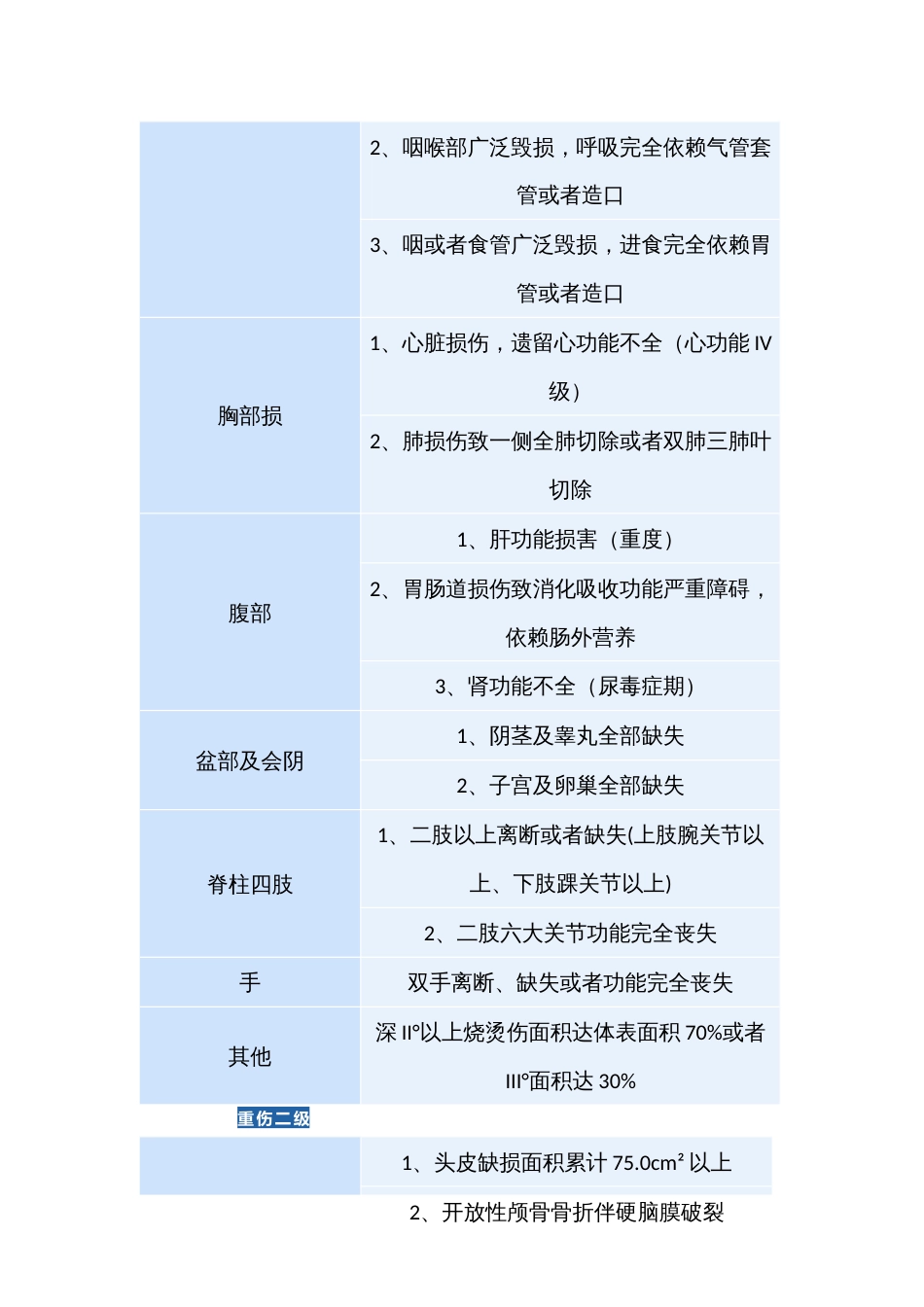 2022年伤情鉴定标准明细_第2页