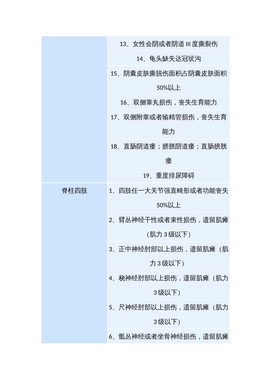 2022年伤情鉴定标准明细_第3页