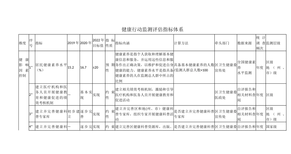 健康行动监测评估指标体系_第1页