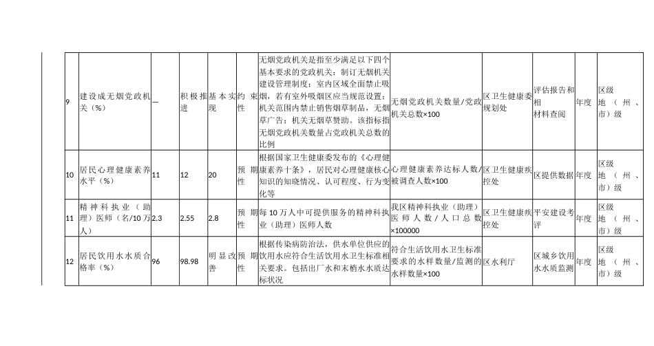 健康行动监测评估指标体系_第3页