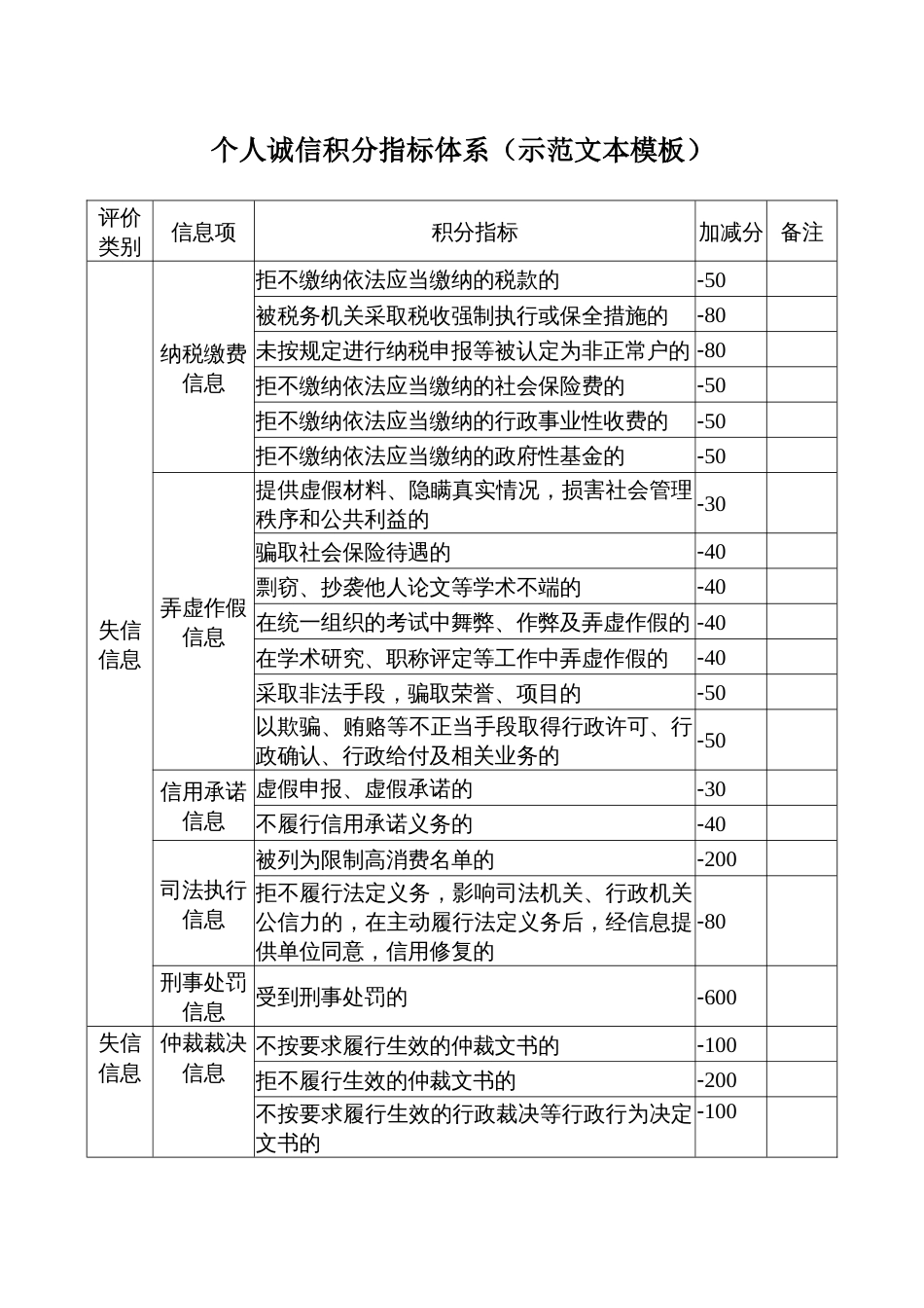 个人诚信积分指标体系_第1页