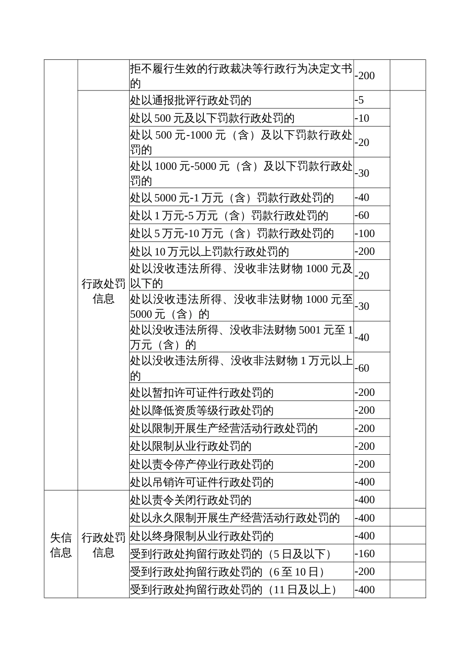 个人诚信积分指标体系_第2页