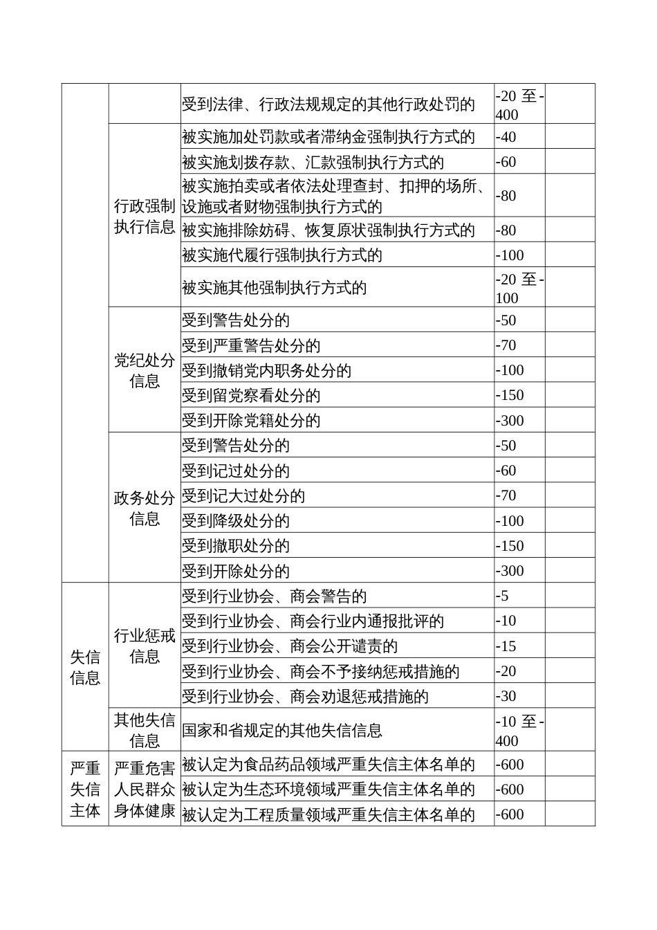 个人诚信积分指标体系_第3页