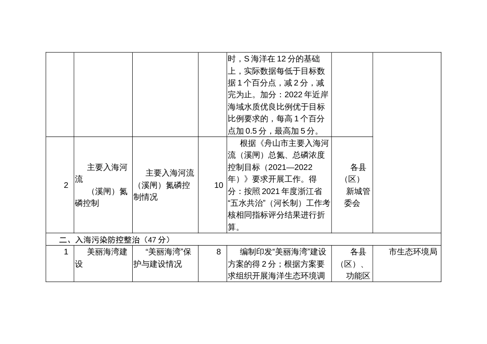 近岸海域水环境保护工作考核评价指标及评分细则_第2页