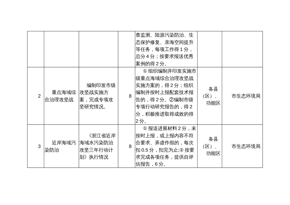 近岸海域水环境保护工作考核评价指标及评分细则_第3页