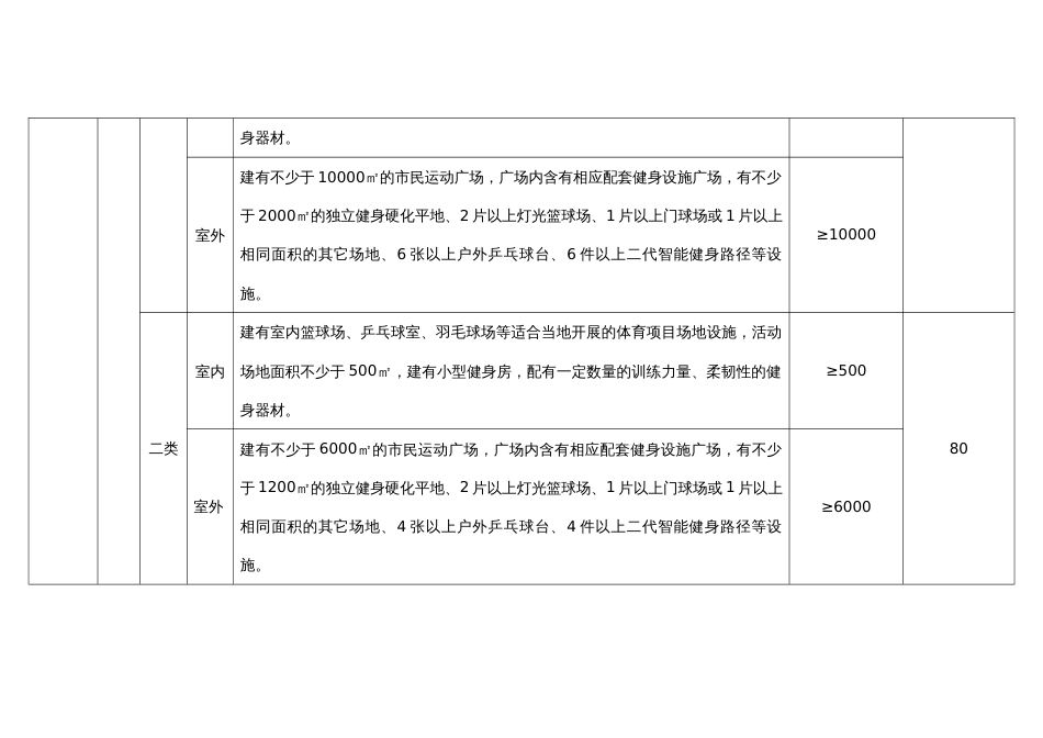 基层体育场地设施建设标准及经费补助参考_第2页